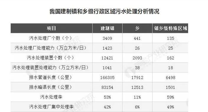 湖南建制鎮(zhèn)污水處理設(shè)施覆蓋率超99%，山東是多少？