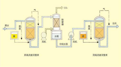 雙室一級(jí)、二級(jí)除鹽水處理技術(shù)