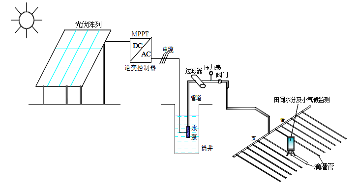 牧區(qū)飼草料地光伏提水滴灌技術