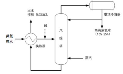 含重金屬高濃度氨氮廢水資源化處理技術(shù)