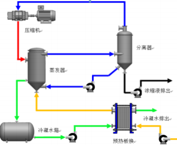 機(jī)械蒸汽再壓縮污水處理技術(shù)